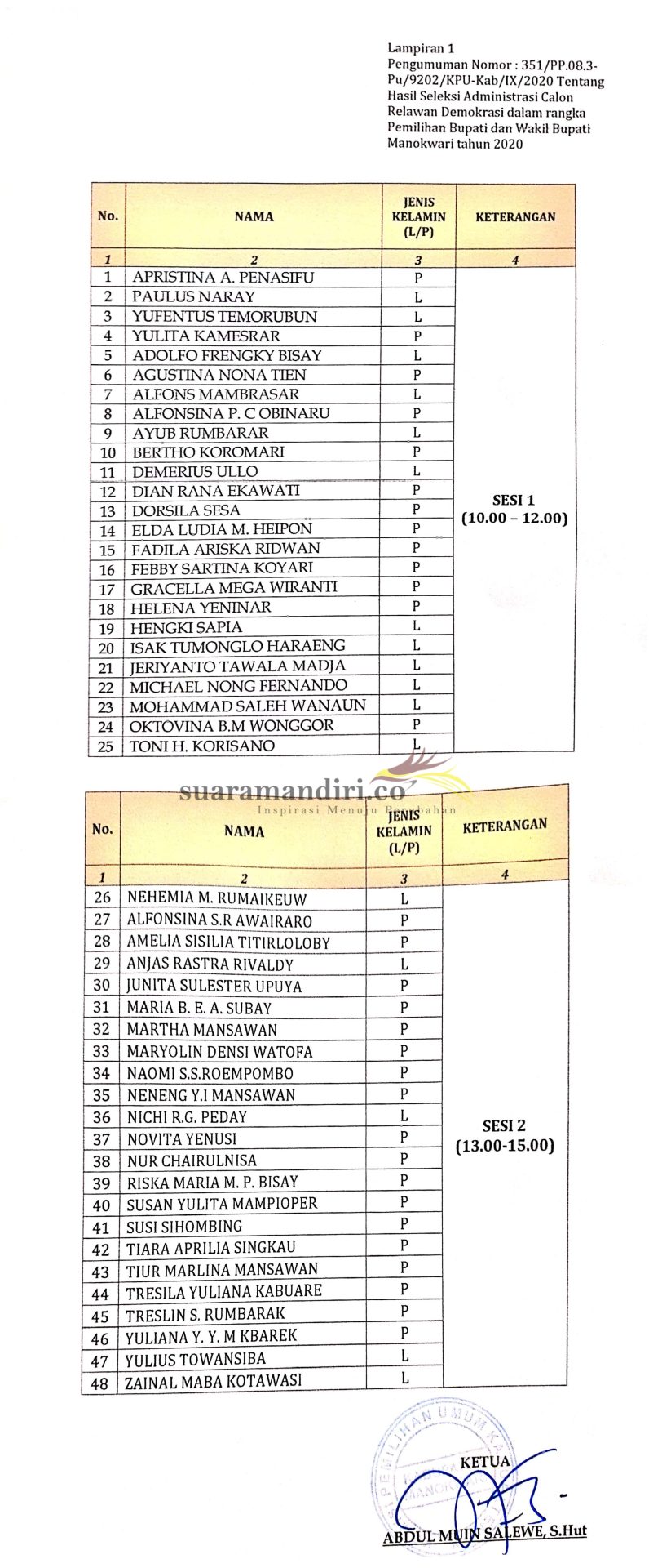 Hasil Seleksi Berkas/Administrasi Calon Relawan Demokrasi Pada Pemilihan Bupati dan Wakil Bupati Kabupaten Manokwari Tahun 2020